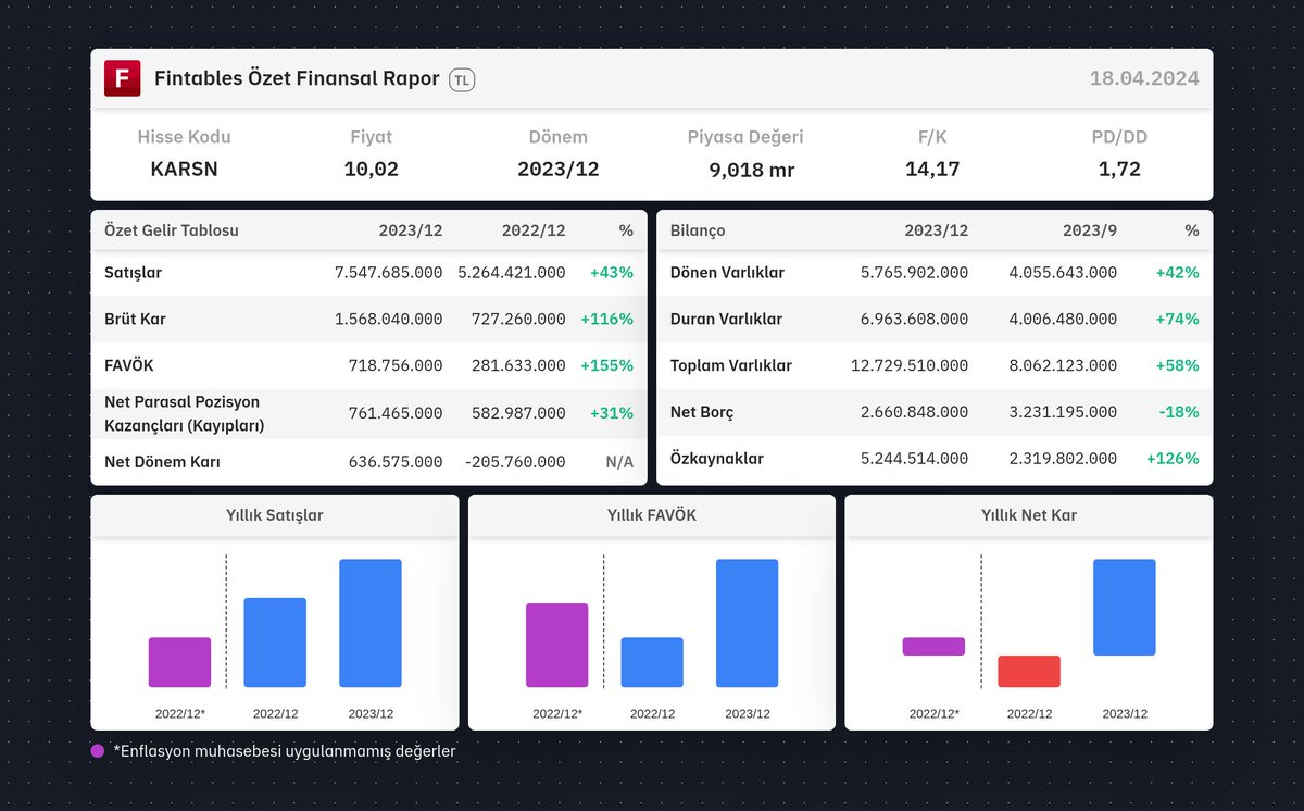 $KARSN 2023/12 finansal tabloları açıklandı. Detaylı analiz için: fintables.com/sirketler/KARSN Mobilde incelemek için: app.adjust.com/b8veq3c #KARSN