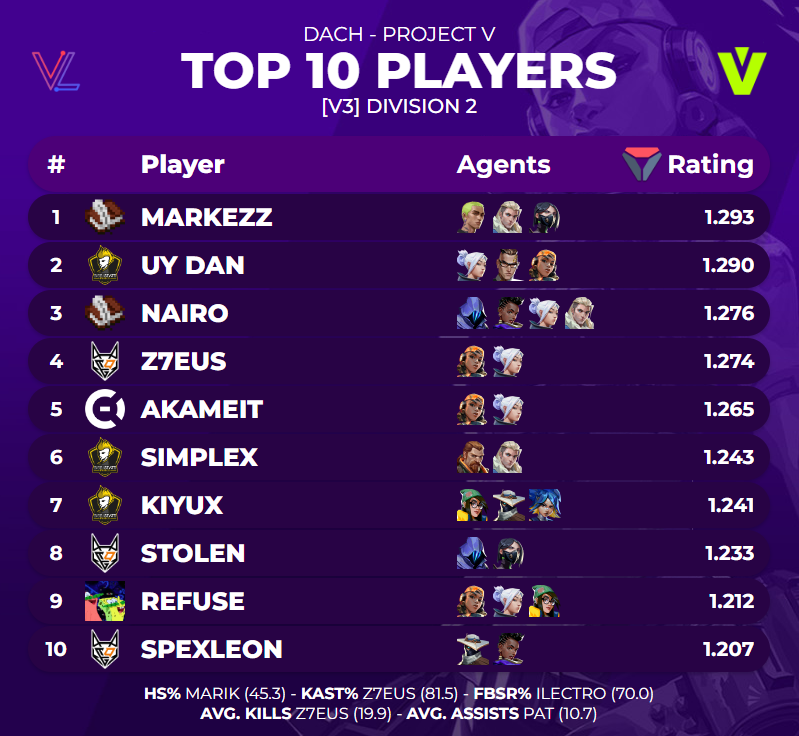TOP 10 PLAYERS OF <a href="/projectvgg/">PROJECT V</a> [V3] DIVISION 2