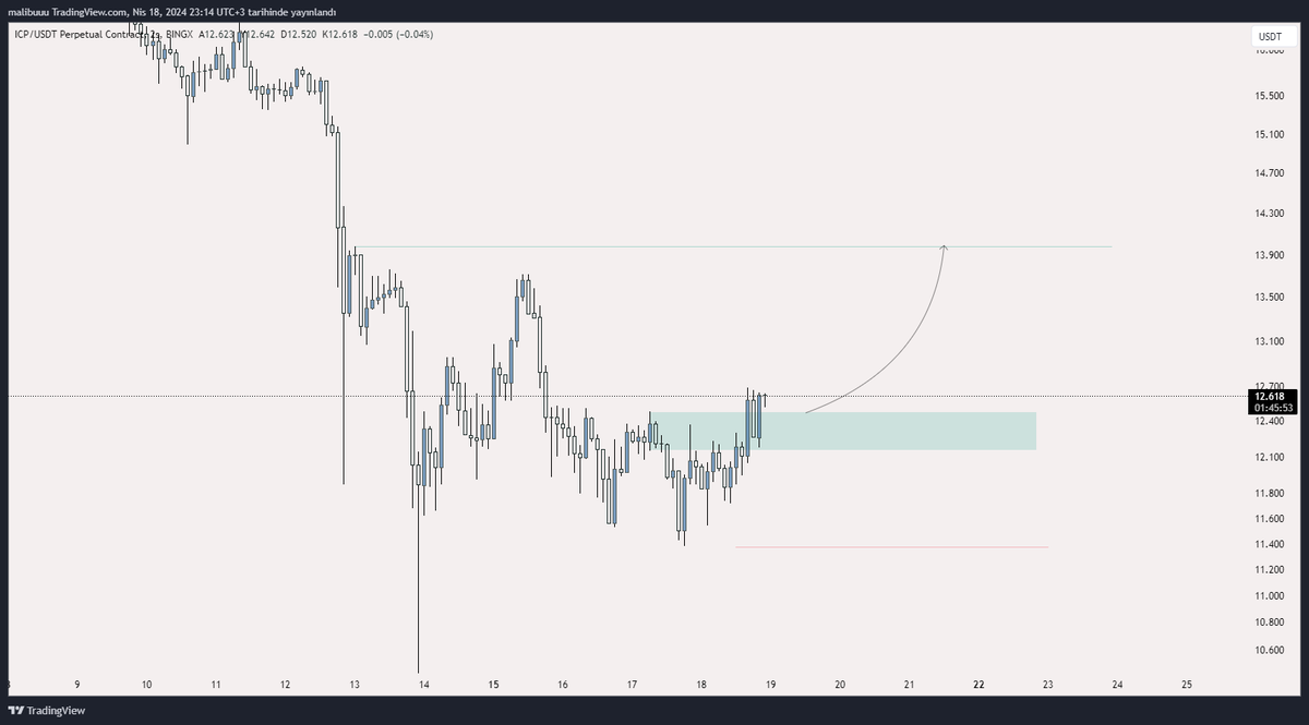 Bu bölgeden  #icpusdt $icp longluyorum kırmızı yatay bölgede  stop olurum. 

Hedefim yeşil yatay çizgi
