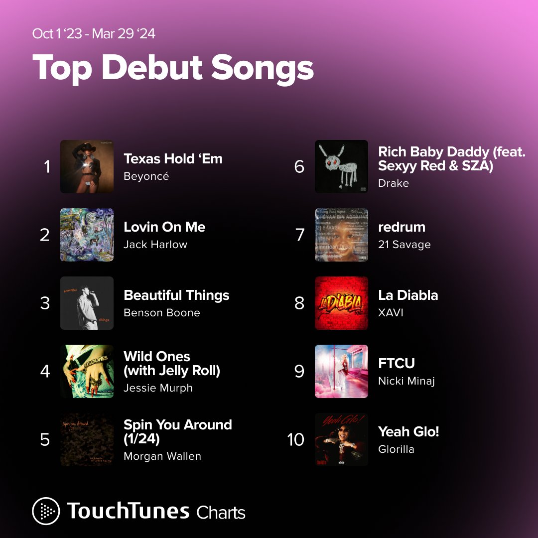 Queen B reigns supreme with 'TEXAS HOLD 'EM' as the #1 song on the #TouchTunesCharts! 🐎👑❤️🤍💙 #TouchTunes #Beyonce #TexasHoldEm