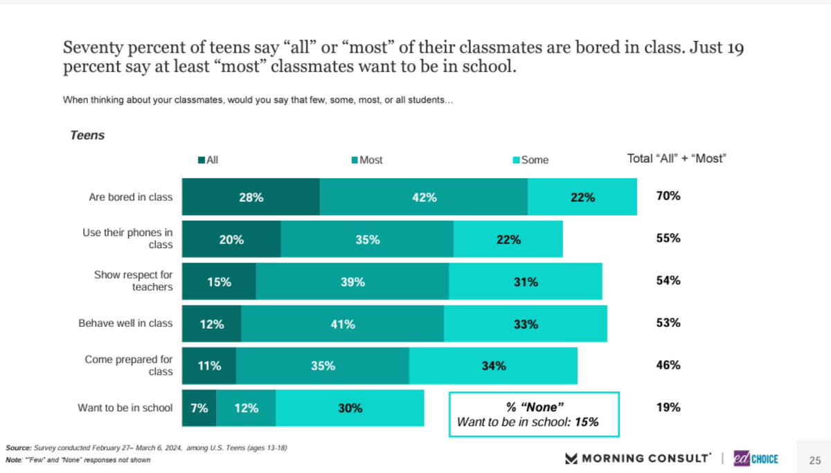 We know many teens feel that school is boring...do their classmates feel similarly? According to teens, 70% say all or most of their classmates are bored in class. Running parallel to this--the majority of teens say all or most of their classmates use their phones in class