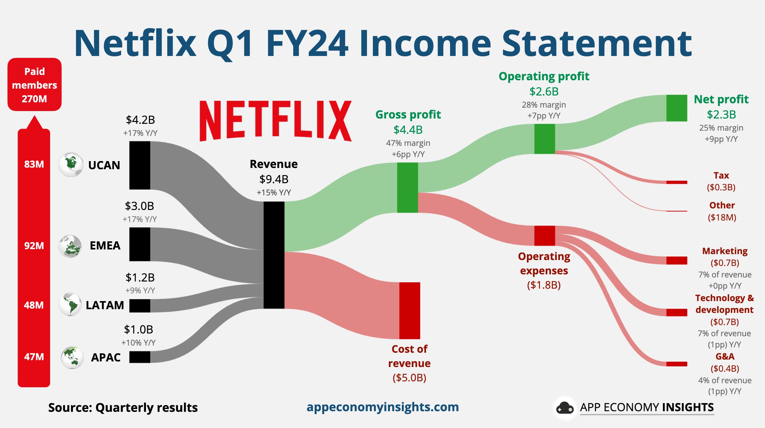 App Economy Insights on X: "$NFLX Netflix Q1 FY24: • Subscribers +9M Q/Q to  270M. • Revenue +15% Y/Y to $9.4B ($0.1B beat). • Operating margin 28%  (+7pp Y/Y). • EPS $5.28 ($