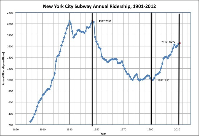 The 3rd Ave El is so famous that it occludes popular memory of the 2nd Ave El that ran from the Queensboro Bridge.

It used to be 36min from City Hall to Jackson Heights via 2nd Ave & the bridge.

After all the El teardowns, NYC's rail system is actually still smaller than 1940!