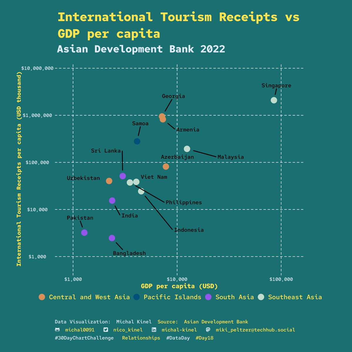 nico_kinel's tweet image. #Day18 of the #30DayChartChallenge, #DataDay #ADB 

🏖️🩴International Tourism Receipts vs GDP per capita 2022

📂: t.ly/8PhFa

#rstats  #ggplot2 #AsianDevelopmentBank #Relationships #dataviz