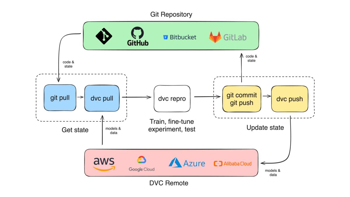 Automating AI training is key as machine learning evolves. @TomFernBlog 's new tutorial shows using DVC to manage data & code for training a cat/dog CNN and building an automated ML pipeline with DVC for training, testing, & deployment. Link: semaphoreci.com/blog/mlops