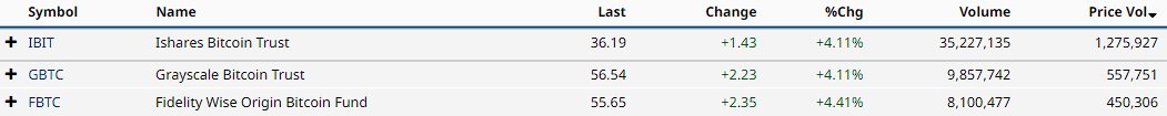 #Bitcoin ETF Piyasaları Kapandı, Çarşamba ve Perşembe Kıyaslaması;

*Çarşamba kapanış hacimleri;
IShares(Blackrock) $1.799 Milyar
GBTC(Grayscale) $762 Milyon
Fidelity $522 Milyon

*Bu hacimlere göre Çarşamba günü giriş ve çıkışlar:
🟢Blackrock ~ +$18.1 Milyon
🔴Grayscale ~