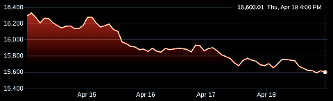 Apri 18 #StockMarket #DJIA +0.1%, S&P 500 -0.2%, #Nasdaq -0.5% domainmondo.com/p/markets.html $QQQ #tech #investors #stocks #investing