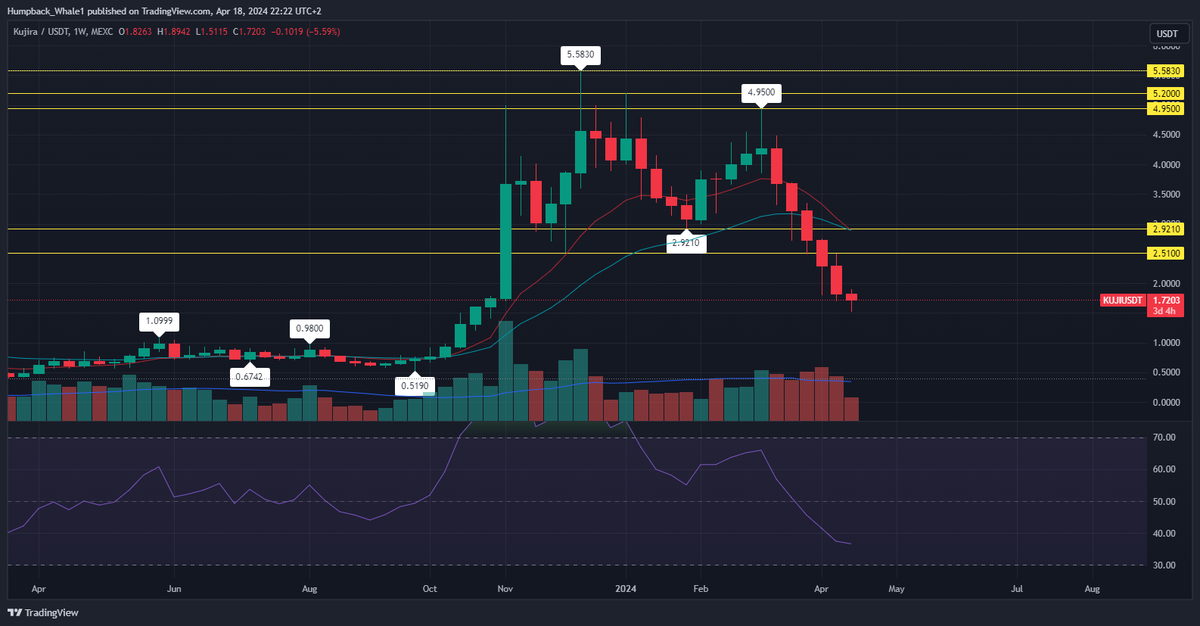 AltDetective's tweet photo. Lots of chatter about $KUJI's price movements! 🐳

From a TA perspective, the weekly head and shoulders pattern and the recent 2-week consolidation were clear 📉

2-week range broke bear:

Now, we're seeing a weekly stairstep drop. The best entry could be upon a bullish break of this pattern, which could signal a monthly higher low compared to 0.5190, potentially leading to a longer sideways range.

Weekly stairstep:

In case of bullish news, we might be possibly surpassing the all-time high. However, we have to regain daily and weekly uptrends 🚀

Despite the most likely scenario is longer sideway range, I'm bullish and remain a long-term hodler. $KUJI is one of the most compelling projects in the crypto space, and I deeply respect the team's achievements. 🤝💎