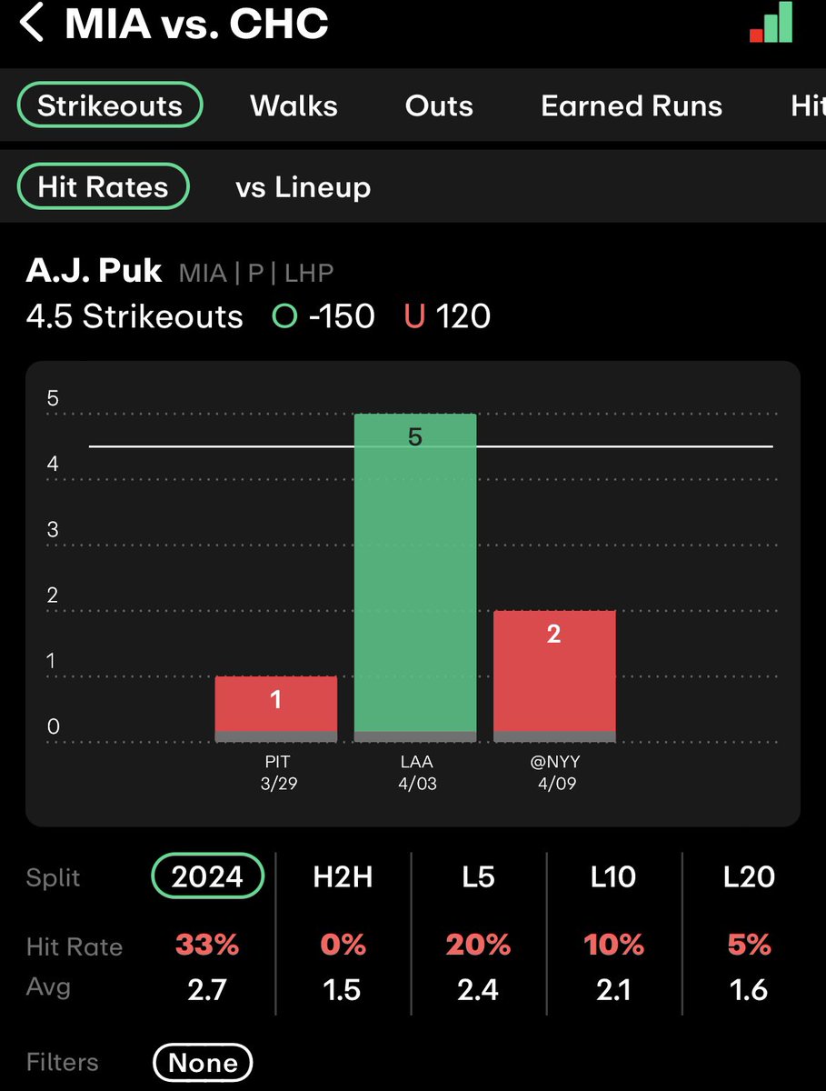 DrUnits's tweet image. 📊DOC’S MLB FREE PLAY 4/18/24📊
       
🏟️.5U AJ Puk u4.5Ks
🎟️ (+110) on FanDuel

📊: @propsdotcash 

Fading Puk &amp;amp; his 24.1% walk rate vs the Cubs who are posting the 5th lowest K% in 2024 vs LHP &amp;amp; the best wRC+ at 147 in these spots! BOL🫡

LIKE/RT IF YOU ARE TAILING❤️♻️⤵️
