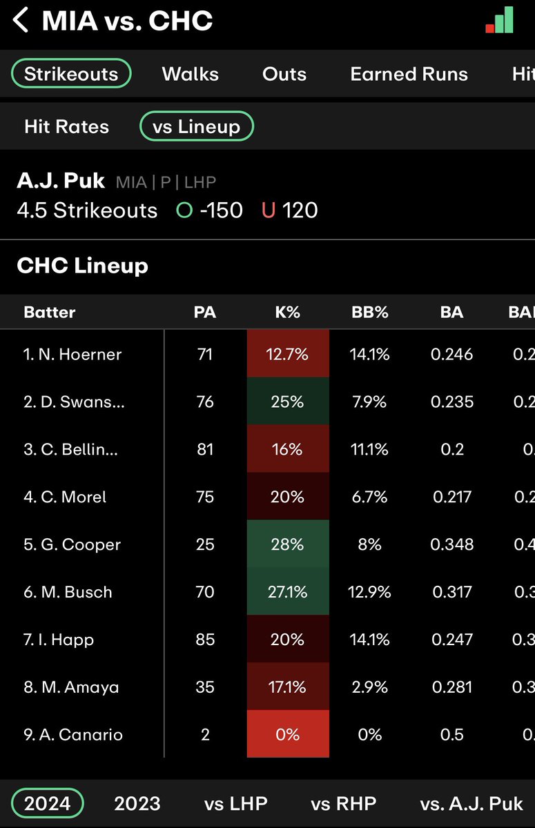 DrUnits's tweet image. 📊DOC’S MLB FREE PLAY 4/18/24📊
       
🏟️.5U AJ Puk u4.5Ks
🎟️ (+110) on FanDuel

📊: @propsdotcash 

Fading Puk &amp;amp; his 24.1% walk rate vs the Cubs who are posting the 5th lowest K% in 2024 vs LHP &amp;amp; the best wRC+ at 147 in these spots! BOL🫡

LIKE/RT IF YOU ARE TAILING❤️♻️⤵️