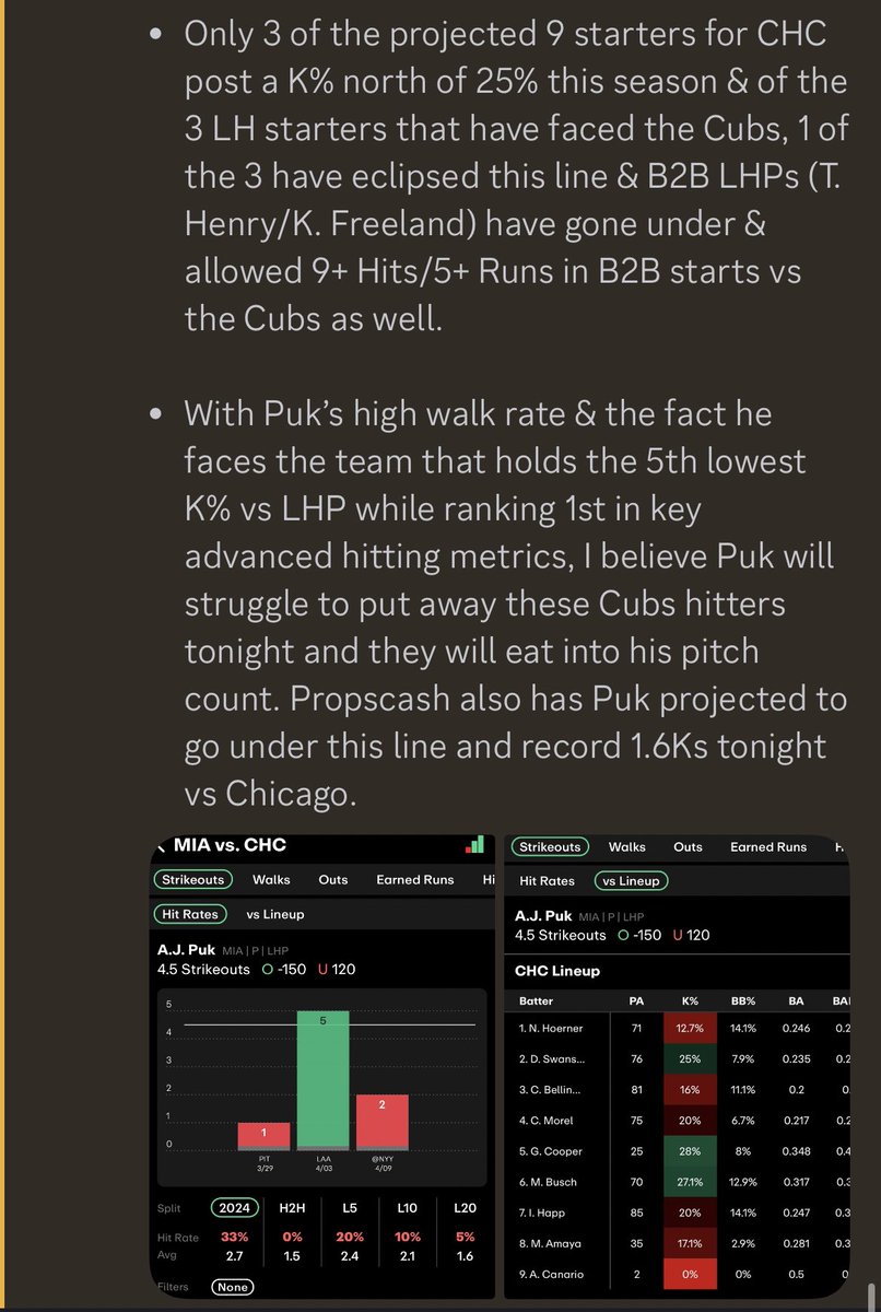 DrUnits's tweet image. 📊DOC’S MLB FREE PLAY 4/18/24📊
       
🏟️.5U AJ Puk u4.5Ks
🎟️ (+110) on FanDuel

📊: @propsdotcash 

Fading Puk &amp;amp; his 24.1% walk rate vs the Cubs who are posting the 5th lowest K% in 2024 vs LHP &amp;amp; the best wRC+ at 147 in these spots! BOL🫡

LIKE/RT IF YOU ARE TAILING❤️♻️⤵️