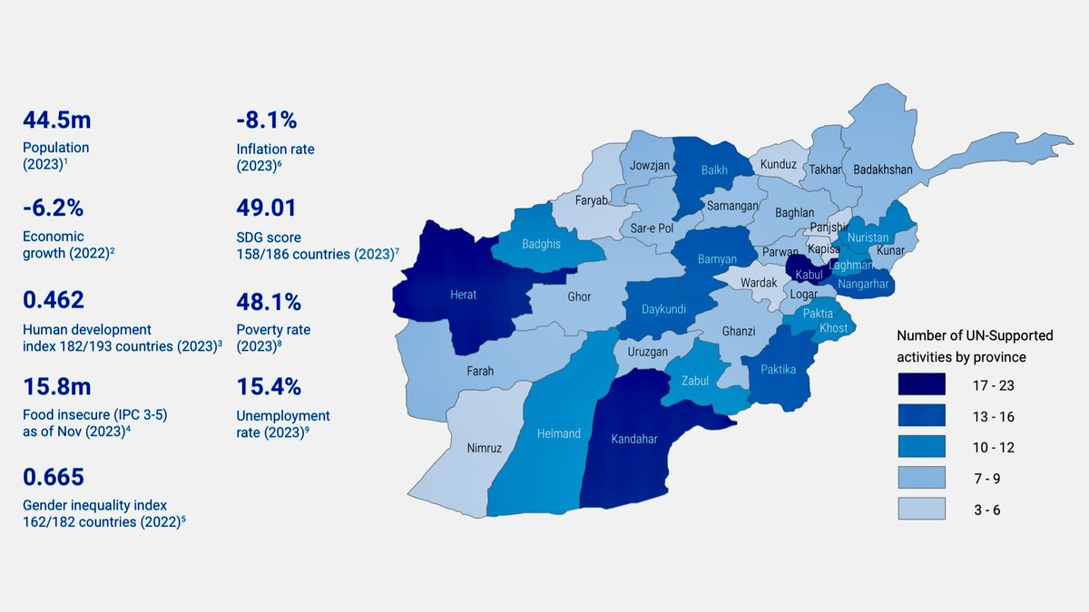 Sharing an important report from the UN about #Afghanistan in 2023. It shows the big challenges the country is facing, from #inflation to #unemployment and #poverty. Let's keep speaking out for support and progress. We need to work together to make a better world for everyone.