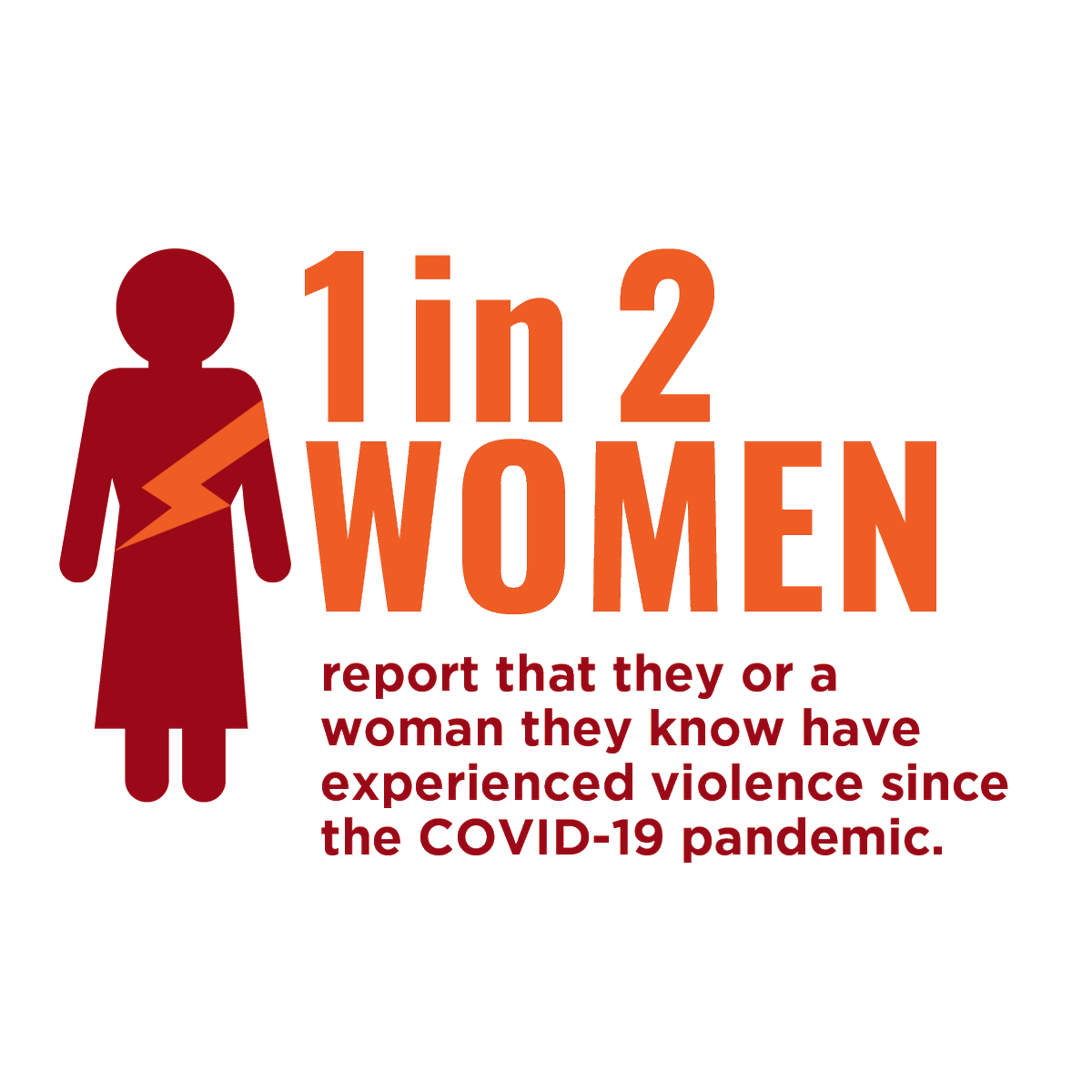 COVID-19 has intensified violence against women. Socio-economic stressors such as employment and external stressors such as food insecurity and family relations have a significant impact, not only on experiences of violence but also on women’s well-being overall.