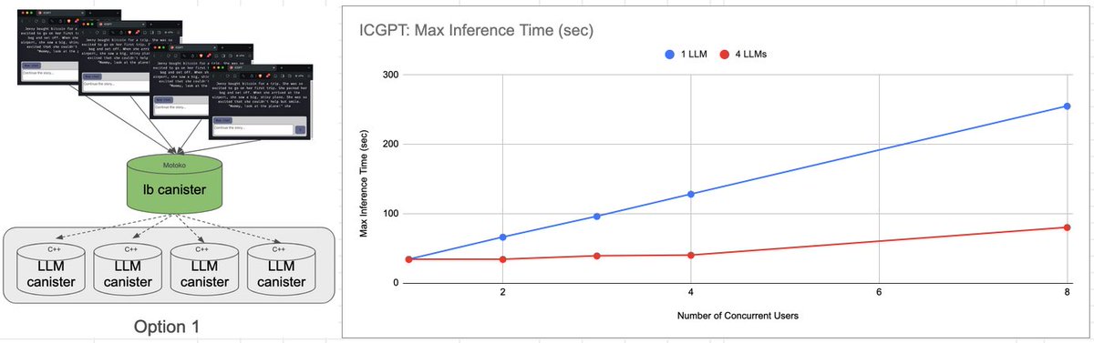 Big progress in scaling my LLM on the IC to multiple concurrent users, thanks to the scalability experts from DFINITY. This is a great configuration for my case, using 4 LLMs per subnet. Check out how much faster inference is when you go from 1 to 4 LLMs behind a load-balancer…