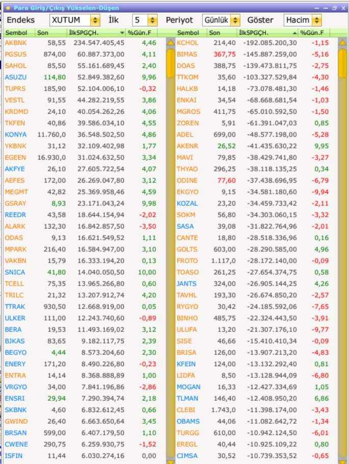 18.04.2024 günü Endeksin Para Giriş Listesi:

Para Girişi olan ilk 10 hisse:#akbnk #pgsus #sahol #asuzu #tuprs #vestl #krdmd #tkfen #konya #ykbnk 

Para Çıkışı olan ilk 10 hisse:#kchol #bimas #doas #ttkom #halkb #enkai #mgros #zoren #adel #akenr