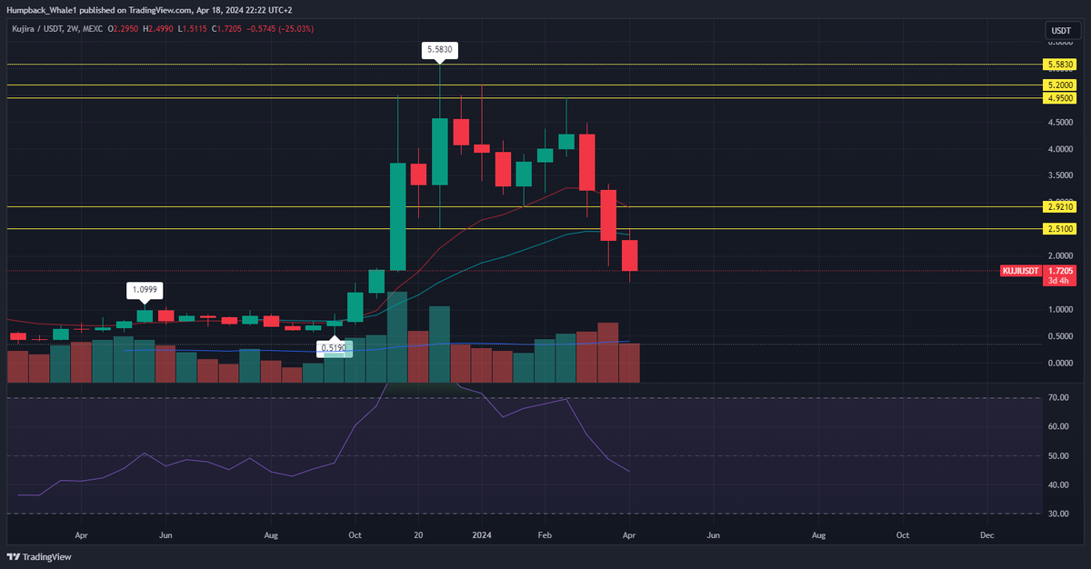 AltDetective's tweet photo. Lots of chatter about $KUJI's price movements! 🐳

From a TA perspective, the weekly head and shoulders pattern and the recent 2-week consolidation were clear 📉

2-week range broke bear:

Now, we're seeing a weekly stairstep drop. The best entry could be upon a bullish break of this pattern, which could signal a monthly higher low compared to 0.5190, potentially leading to a longer sideways range.

Weekly stairstep:

In case of bullish news, we might be possibly surpassing the all-time high. However, we have to regain daily and weekly uptrends 🚀

Despite the most likely scenario is longer sideway range, I'm bullish and remain a long-term hodler. $KUJI is one of the most compelling projects in the crypto space, and I deeply respect the team's achievements. 🤝💎