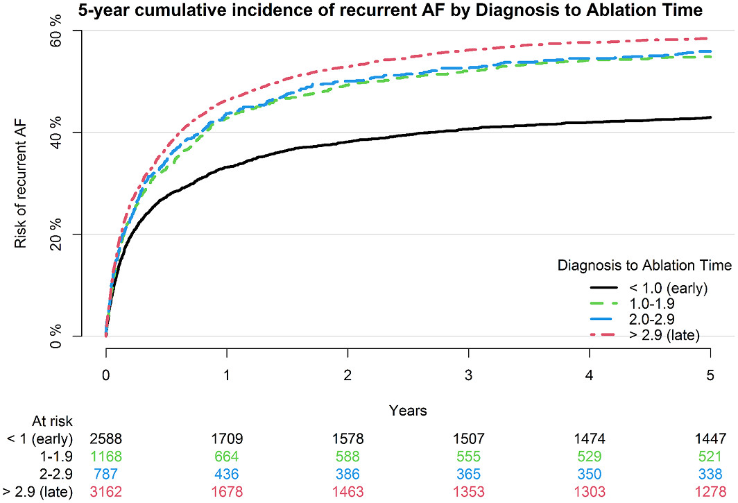 Early AF ablation (<1yr post-diagnosis) is associated with 40% lower recurrence vs. late ablation (>2.9yrs), and is effective across all AF types and ages. #AHAJournals @JacobTonnesenMD @MRuwald @pvibe_rasmussen @ReneWorck @SamKSorensen ahajournals.org/doi/10.1161/JA…