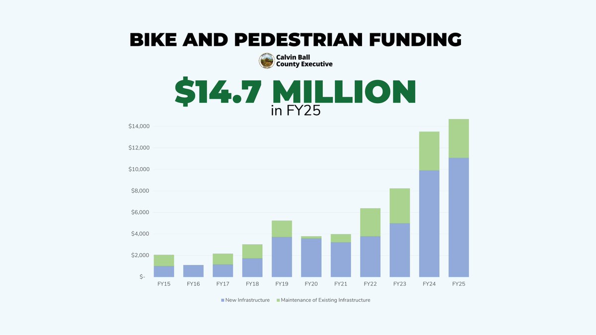 In our FY25 Capital Budget, we are investing a historic $14.7 million to advance important active transportation projects in every corner of our county, better connecting our community. This multimodal transportation budget continues our track record of historic funding.