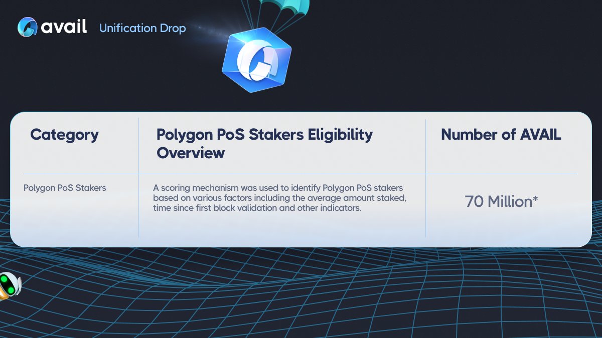 NEW: Polygon PoS stakers are eligible for the @AvailProject airdrop.