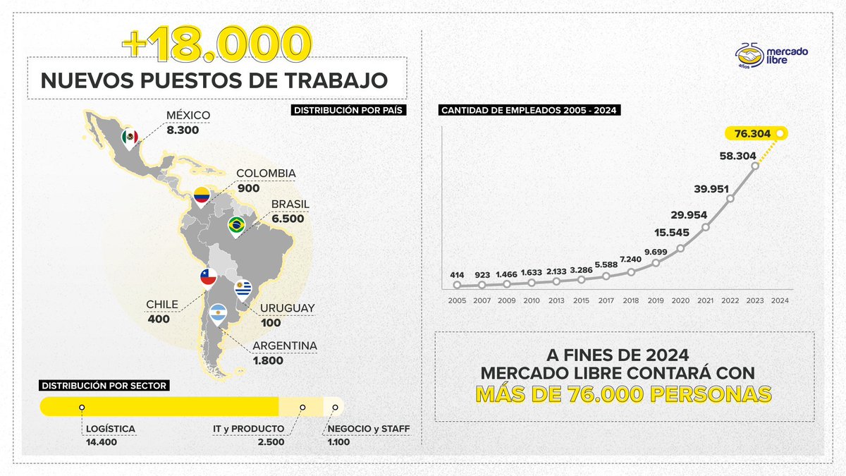En 2024 vamos a sumar al equipo de <a href="/Mercadolibre/">Mercado Libre</a> 18.000 personas en Latinoamerica 🇲🇽🇧🇷🇦🇷🇨🇴🇨🇱🇺🇾 y ser en total 76.000 en toda la region

Desarrollo de software, Producto, UX, Logistica, atencion al cliente, areas de negocio y mucho mas con el foco en transformar el comercio y los