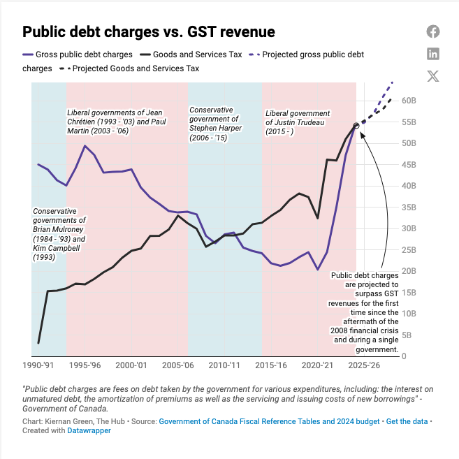 This year, Ottawa's rising public debt charges ($51.4B) will net out total GST revenues ($51.4B) and in future years the GST won't fully cover debt-servicing costs. Read more in @kiernang19's latest for @TheHubCanada: thehub.ca/2024-04-18/for…