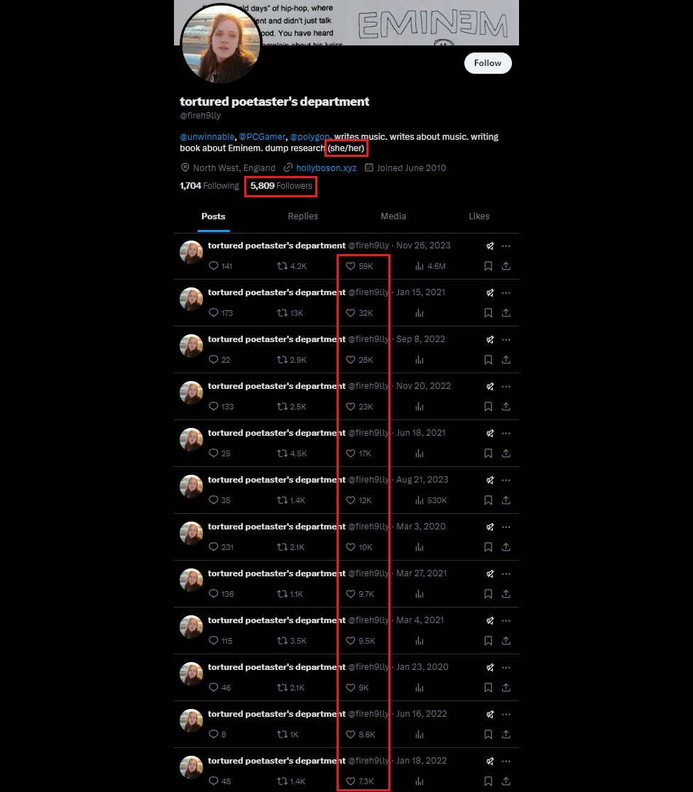 From small accounts with a few hundred followers to mid-size accounts with a few thousand, #tweepcred gives a massive visibility boost so long as you check the right boxes. You don't see any conservative accounts of similar size gaining this kind of reach.