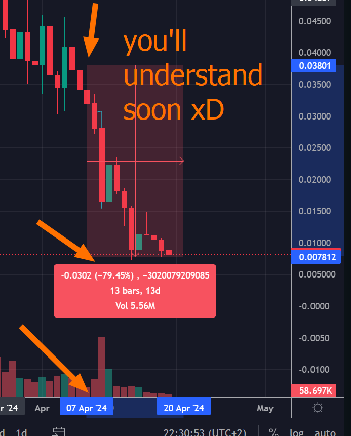 The_Dawg_Truth's tweet photo. #Wolfofaltshit $spct #SpectraChain
he said you'll understand soon xDDDDD
BE PATIENT XDDD🤡🤡📉📉📉 https://t.co/PsUFnlEXdq