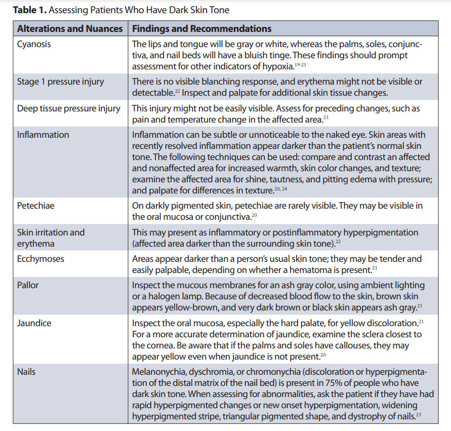 AmJNurs's tweet photo. ICYMI: Skin Assessment in Patients with Dark Skin Tone
https://t.co/R081XLa8xq #skinassessment #healthinequity #nursingknowledge https://t.co/DhQrTqBqPs