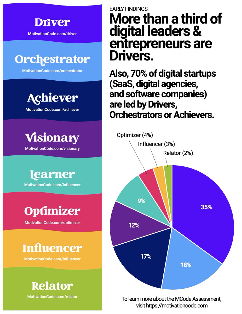 chrislema's tweet image. We've had tons of folks take the #MCode over the last 18 months. In early findings, we've started looking at digital leaders, owners of digital agencies, and SaaS founders - to see how they land on #MotivationalDimensions.