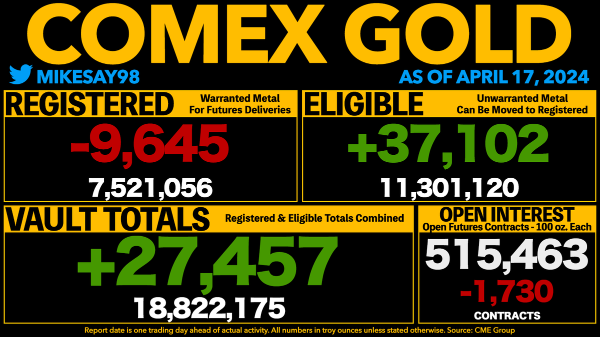 COMEX GOLD VAULT TOTALS RISE 27.5K OUNCES - Registered drops 9.6K oz. - Open Interest is now equal to 274% of all vaulted gold and 685% of Registered gold.