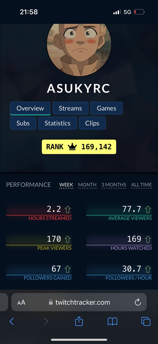 Lets go 77 avg geknackt❤️