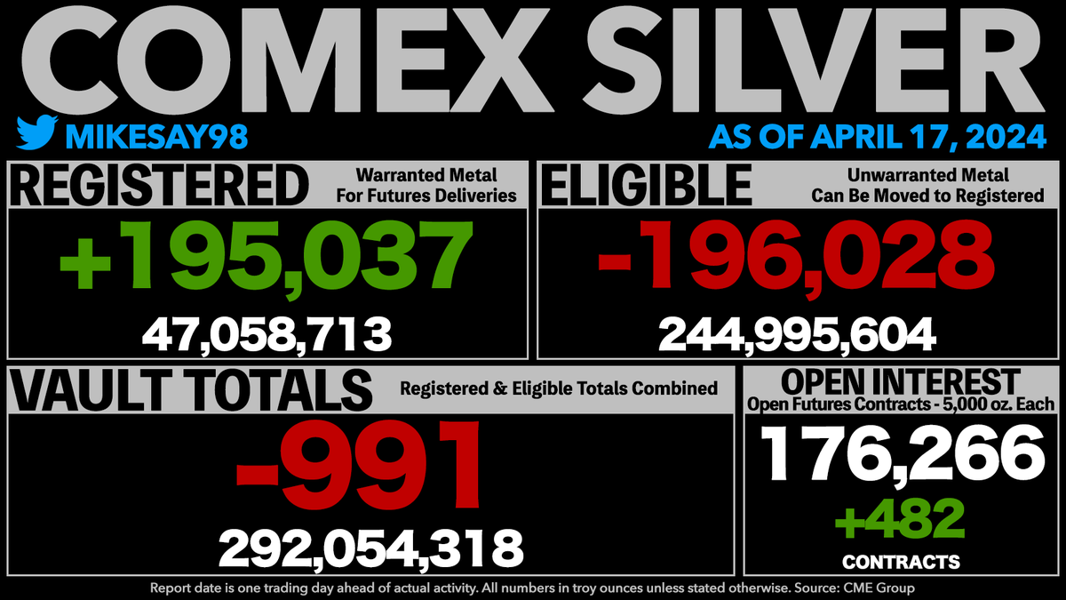 COMEX SILVER VAULT TOTALS DROP 991 OUNCES - Registered rises 195K oz. - Open Interest is now equal to 302% of all vaulted silver and 1,873% of Registered silver.