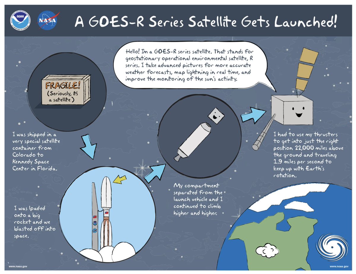 Learn how satellites are launched, orbit our planet, and provide crucial data for weather forecasts. From liftoff to stable orbits, watch the cosmic ballet that keeps us informed about Earth’s ever-changing atmosphere: bit.ly/49DX5Us