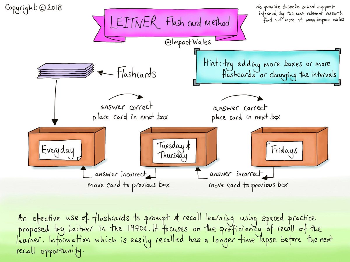 Do you want to make your retrieval practice super efficient? Use the Leitner Flashcard Method. Here's how ⬇️✔️ Join our private Facebook group for more info & support: facebook.com/groups/1099646…