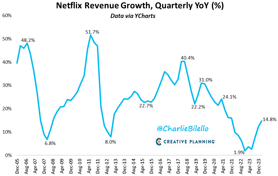 Netflix revenues hit a record $9.4 billion in Q1 2024, up 14.8% YoY. This was the highest growth rate since Q4 2021. Over 9 million paid subscribers were added during the quarter, well above estimates of 4 million. $NFLX