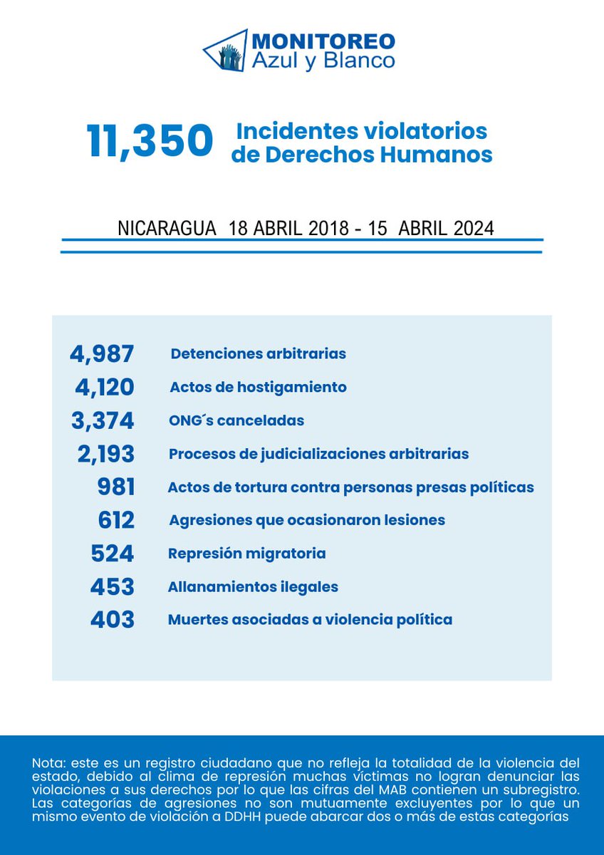 Continuamos demandando verdad, memoria y justicia para las víctimas y la sociedad nicaragüense. Más de 11,350 violaciones a los DDHH desde 2018. Conoce más detalles en nuestro informe sobre patrones represivos y violaciones a DDHH en #Nicaragua. mega.nz/file/4OtSDIzb#…