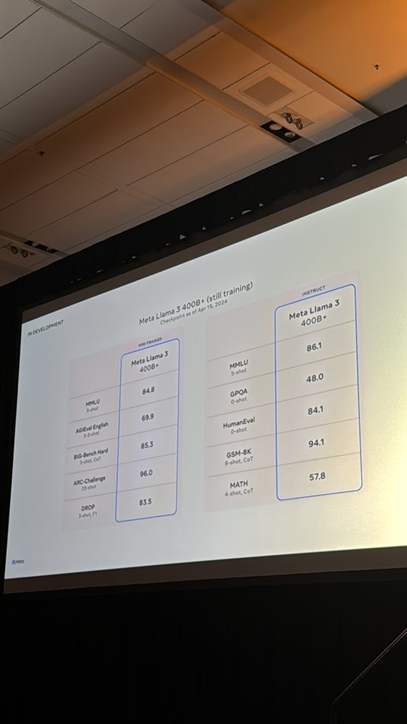 @AIatMeta @ollama @EnricoShippole @theemozilla @ggerganov @simonw Also TorchTune is a pure PyTorch fine tuning library with LLama3 support out of the gate. (Supports @weights_biases too!) Also teases 400B llama that looks 🔥