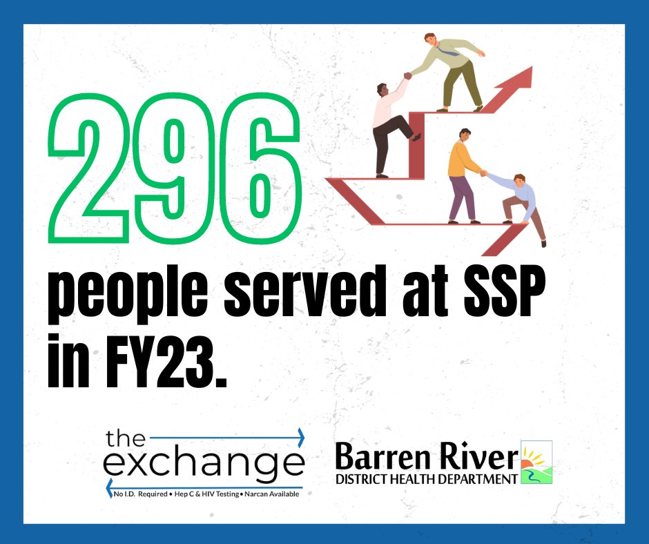 Our Syringe Services Program served 296 people in 2023. That's 296 people given harm reduction supplies and 296 people offered recovery information. 🤝 If you're looking for an SSP near you — barrenriverhealth.org/harm-reduction…