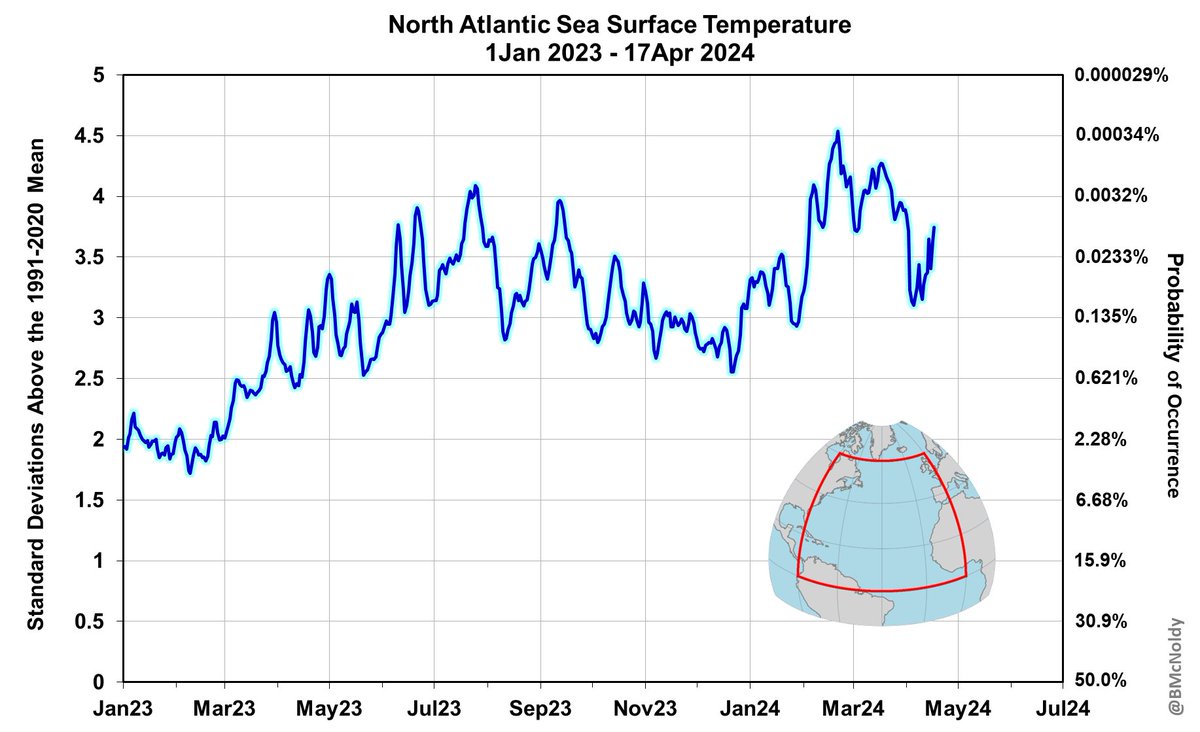 It's been a little while since I shared these charts, but the North Atlantic sea surface temperature has been breaking record highs for 411 consecutive days now. It's presently 0.22°C above the previous record (2023), and the 1991-2020 mean feels like a long-gone climate era now.