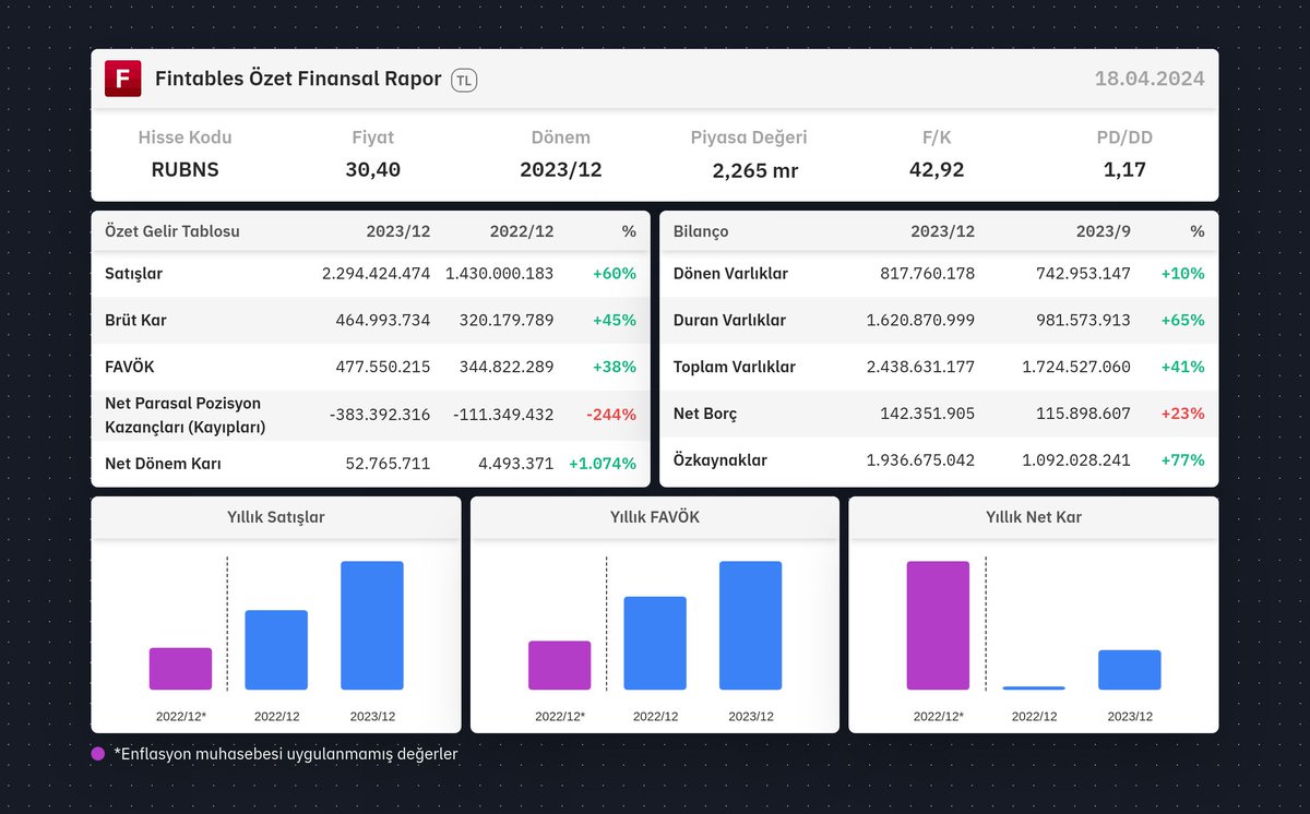 $RUBNS 2023/12 finansal tabloları açıklandı. Detaylı analiz için: fintables.com/sirketler/RUBNS Mobilde incelemek için: app.adjust.com/b8veq3c #RUBNS
