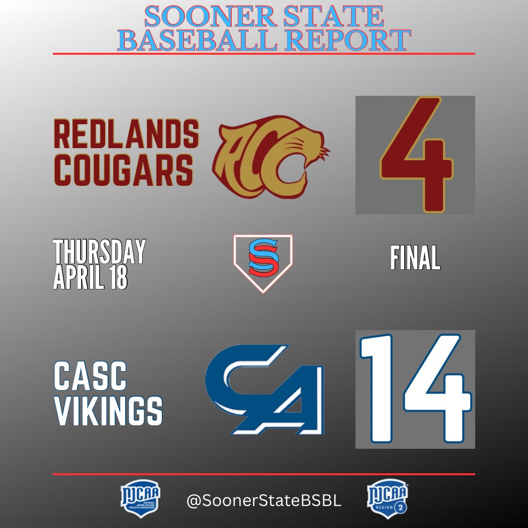 Carl Albert State bests Redlands in game 1 of their series. Double header in El Reno coming up this weekend. #NJCAABaseball #NJCAARegion2