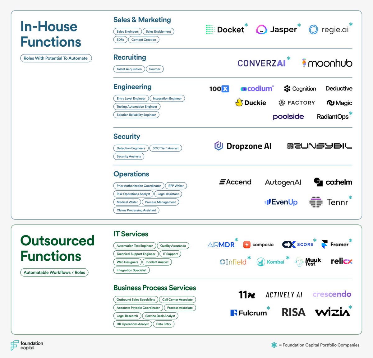 We at @FoundationCap believe there is $4.6T of work to be automated. AI companies are leading a transition from Software-as-a-Service to Service-as-Software, turning the table on the very essence of SaaS. We look at the areas to be automated in two buckets: 1.) Salaries of