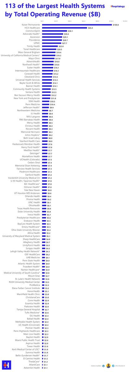 B_Madden4's tweet photo. Alright, you guys forced me to update this.

Now we're up to 113 health systems ranked by revenue. Keep em coming 🙂 https://t.co/2XSedwzmzt