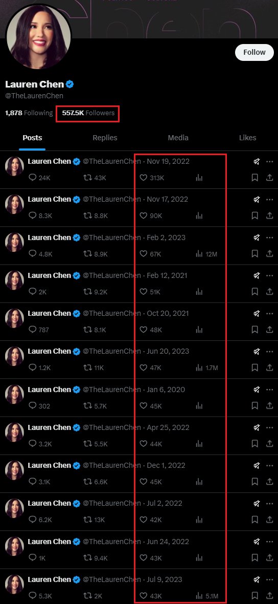 #tweepcred applies a visibility factor that determines the likelihood of your content showing in feeds. @TheLaurenChen seems to get high engagement, but her follower/engagement ratio is grossly disproportionate compared to the those of the previous accounts.