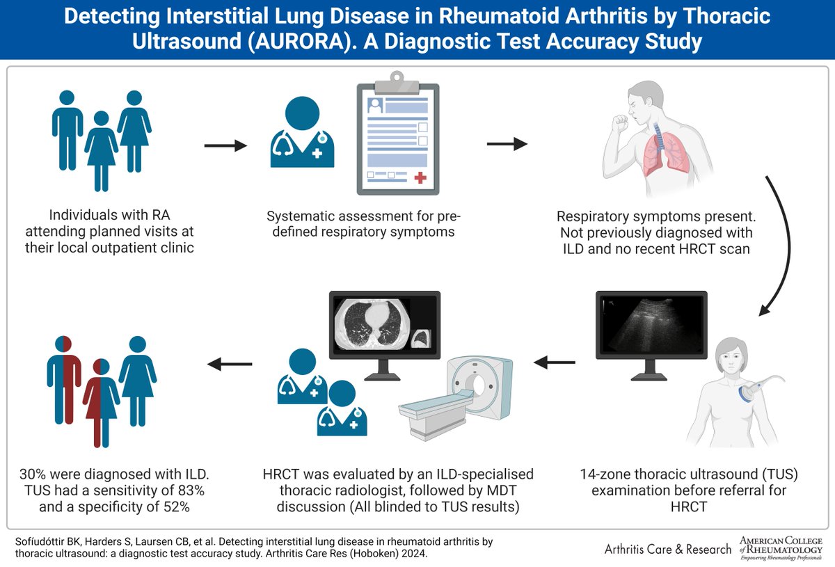 Are respiratory symptoms in RA indicative of ILD or is other RA-assoc lung disease more likely? Is thoracic ultrasound a viable tool for selecting the right patients for HRCT? This study tested these questions in Danish rheum outpatient clinics In AC&R loom.ly/SHtG0m8