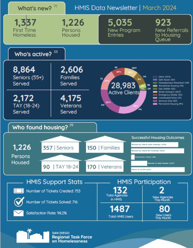 Uhhhhh … 28,983 Active Clients received homeless services in March. Over 30% SENIORS. Stop with the Happy Talk & GET TO WORK housing our most vulnerable residents. #HousingNotHandcuffs