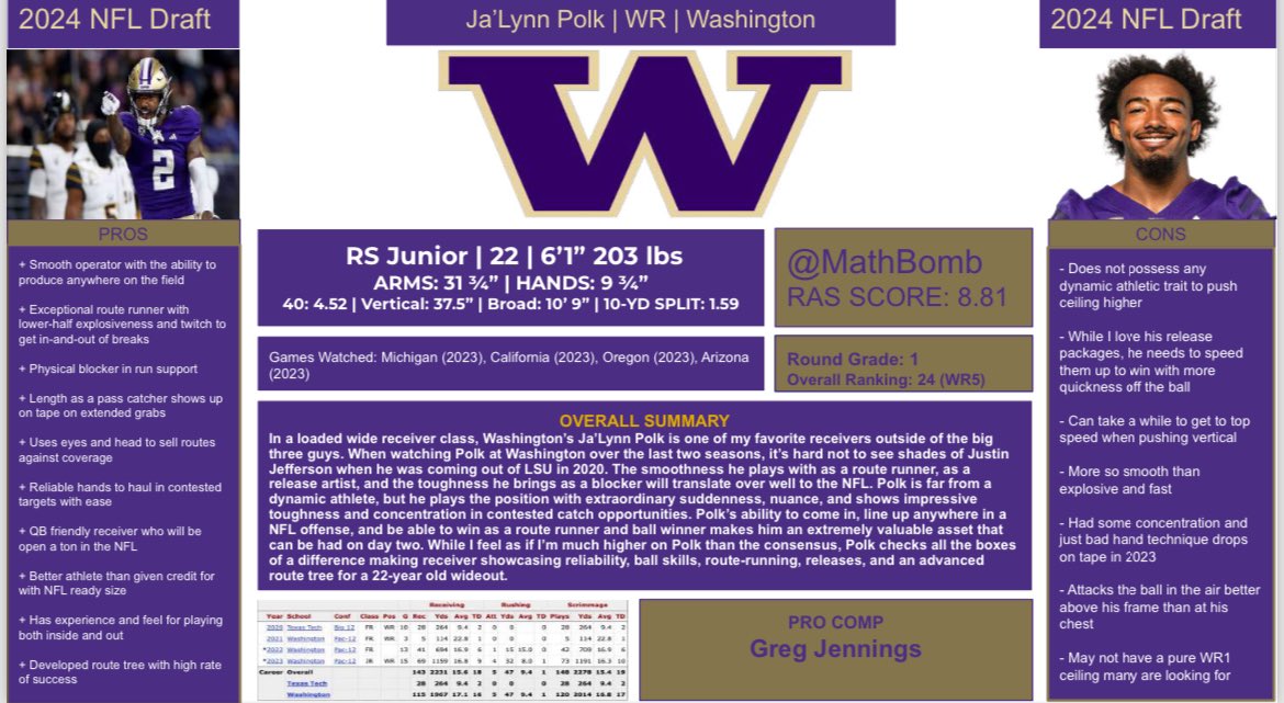 Boom💥 My 2024 NFL Draft Guide is LIVE. • 125+ detailed scouting reports w/ player comps • Top 10 positional rankings • Top 240 Big Board • Final 32-team 1st Rd Mock • 10 of my favorite sleepers $7 via Venmo, CashApp, or PayPal (payment tags & how to receive below)