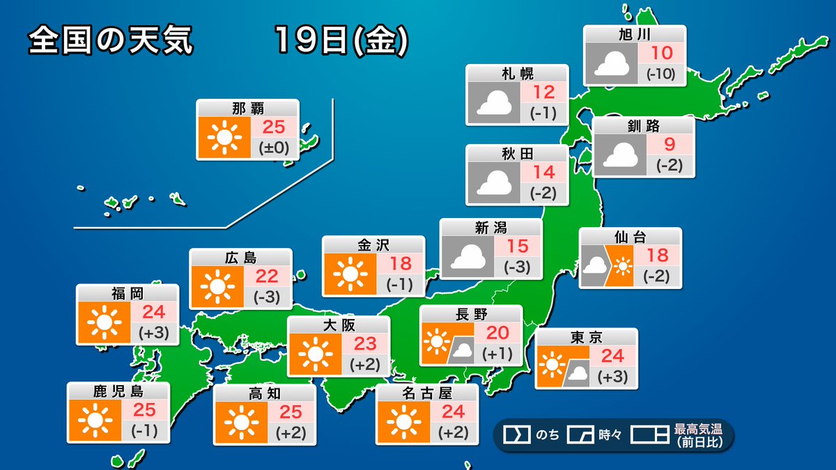 【今日の天気予報】 4月19日(金)は東日本や西日本は高気圧に覆われてカラッと晴れる所が多くなります。各地とも最高気温は高めで、5月並みの陽気になる予想です。 一方、北日本や北陸は湿った空気の影響を受けて雲が多く、雨の降る所がある見込みです。 weathernews.jp/s/topics/20240…