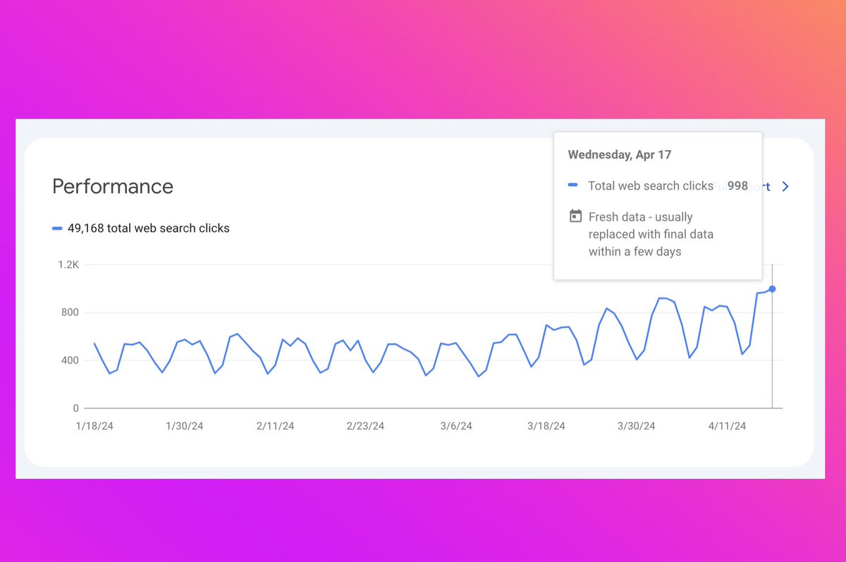 Yesterday, SQLPad hit a near record with 998 Google clicks. 
Here's to the small steps that lead to big leaps! 🚀
#buildinpublic #sql #learnsql #DataScience