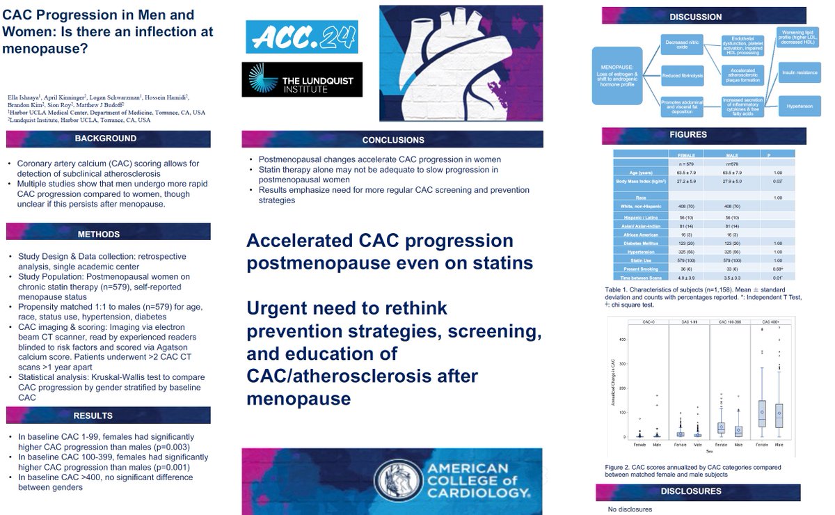 Great abstract at ACC, garnered a lot of press about post-menopausal women and CAC progression: